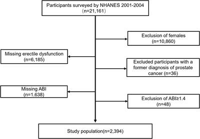 Association of erectile dysfunction and peripheral arterial disease in NHANES 2001-2004: a cross-sectional study